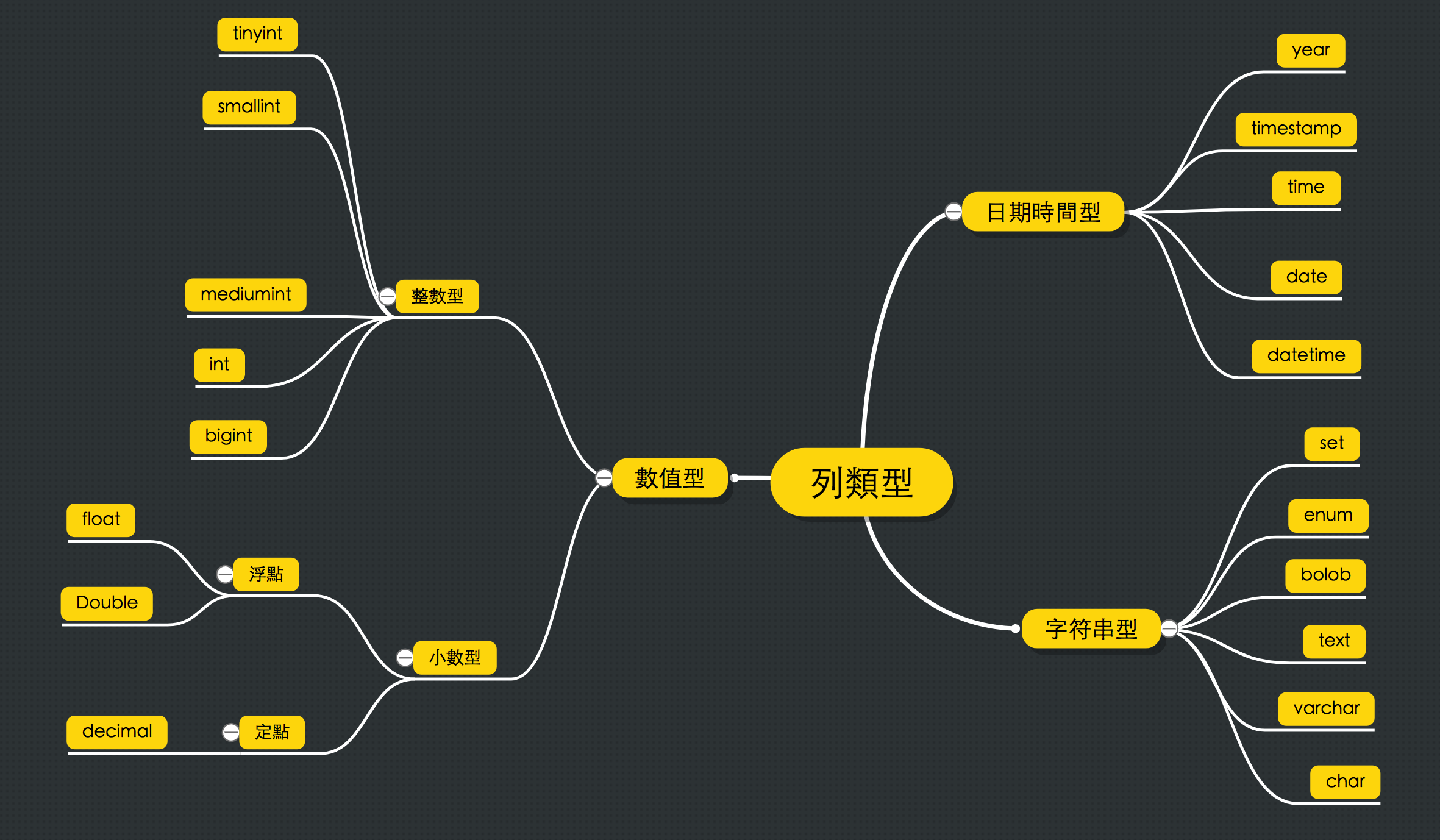SQL數據類型